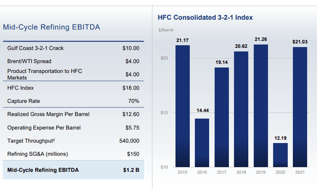 Mid-cycle refining margin