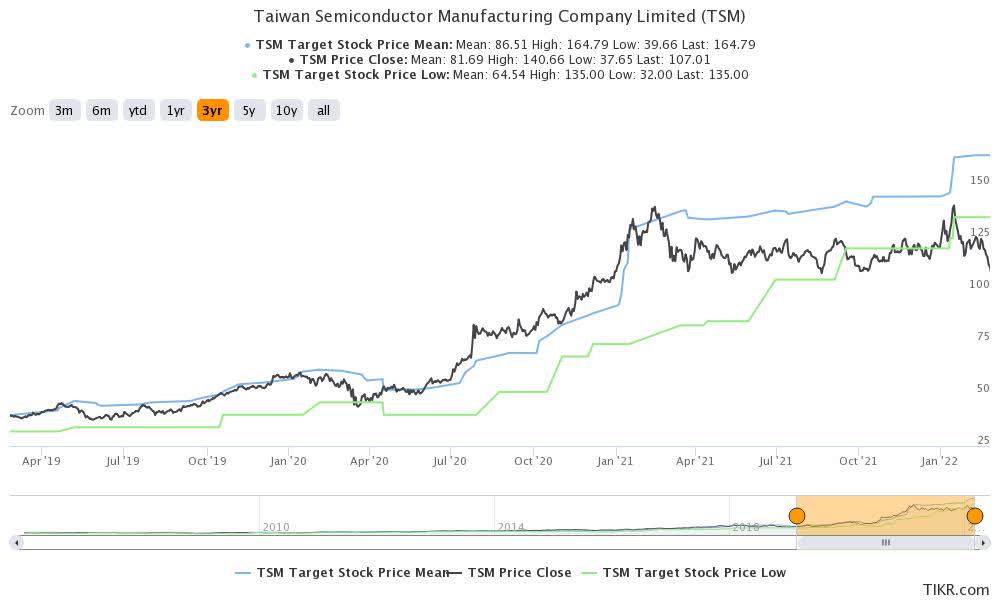 Tsm stock price