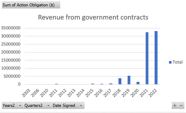 Maxar´s revenue from U.S. Government contracts.