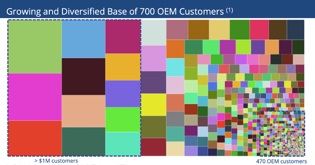 Color depicted chart of customers