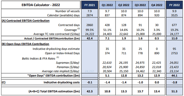 Indicative 2022 EBITDA Calculator