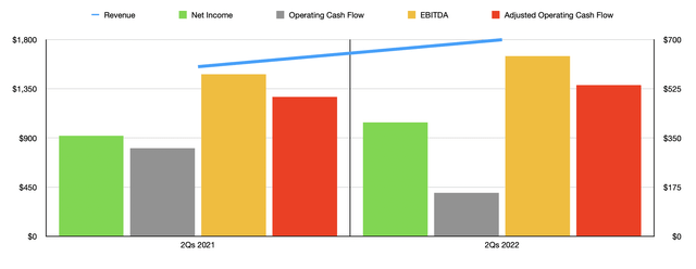 ResMed 2Q22 Financials