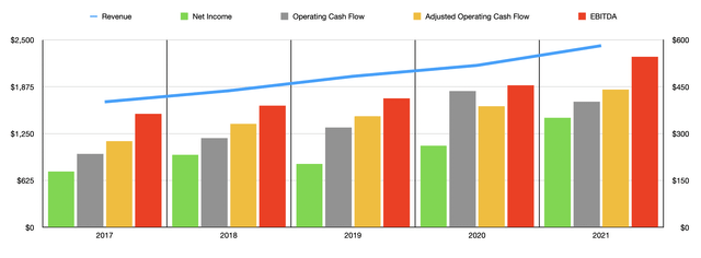 Rollins Historical Financials
