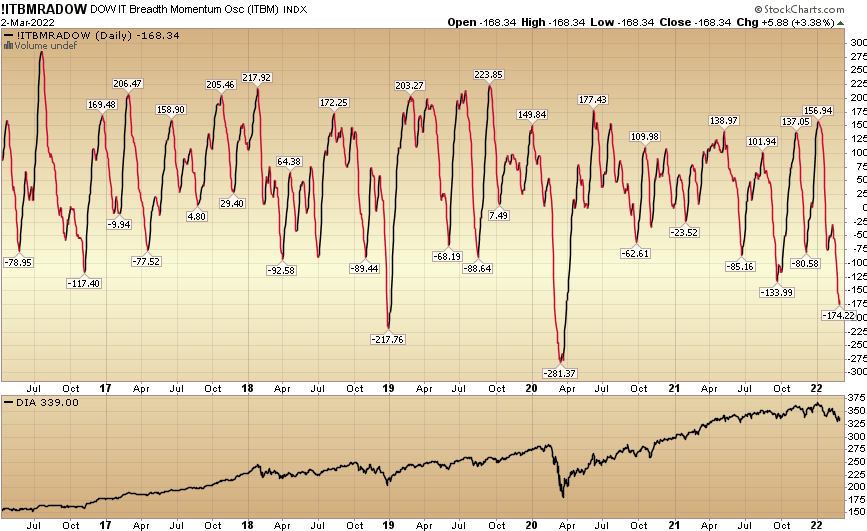 dow breadth