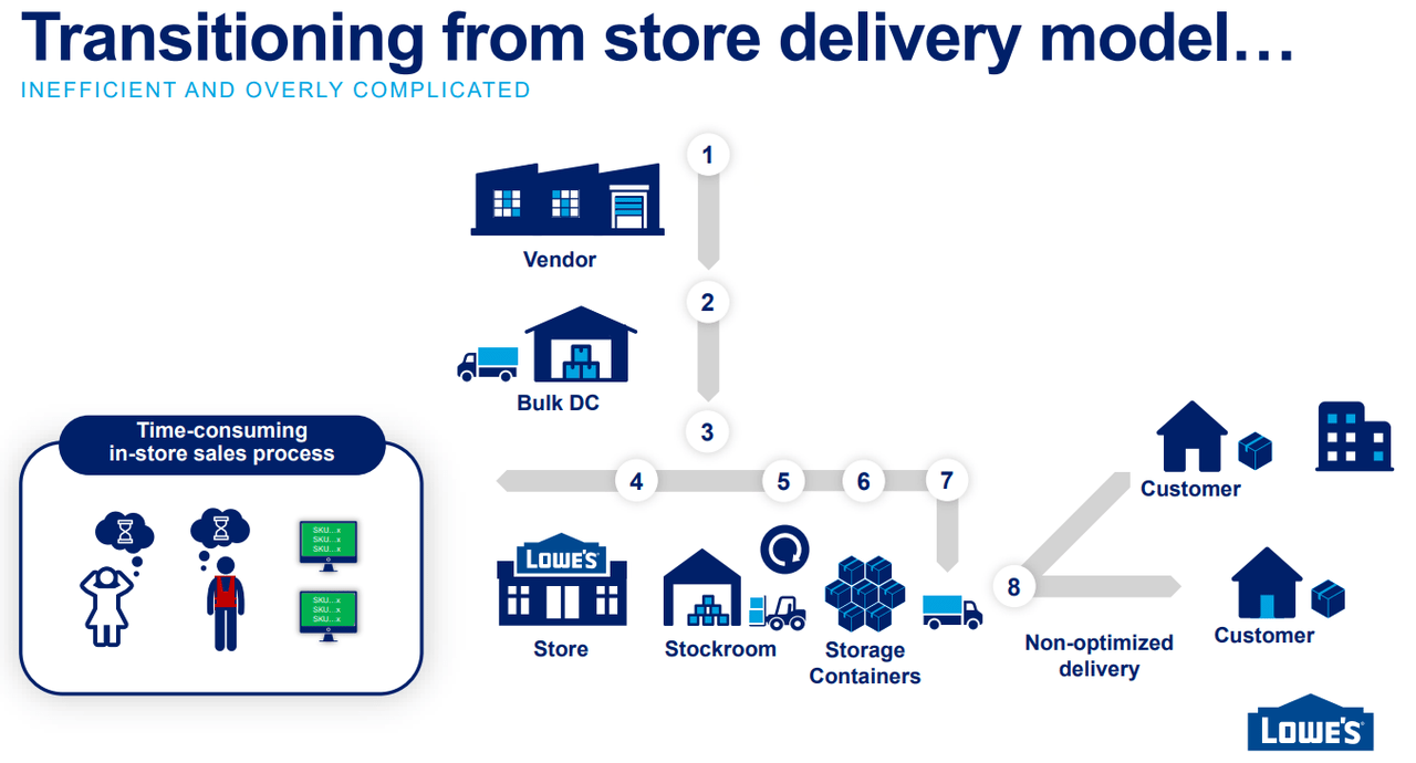 Lowe’s Stock Revenue Growth & Margin Expansion To Continue (NYSELOW