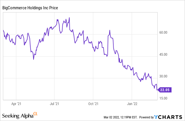 Bigcommerce stock ipo price accumulative swing index forex