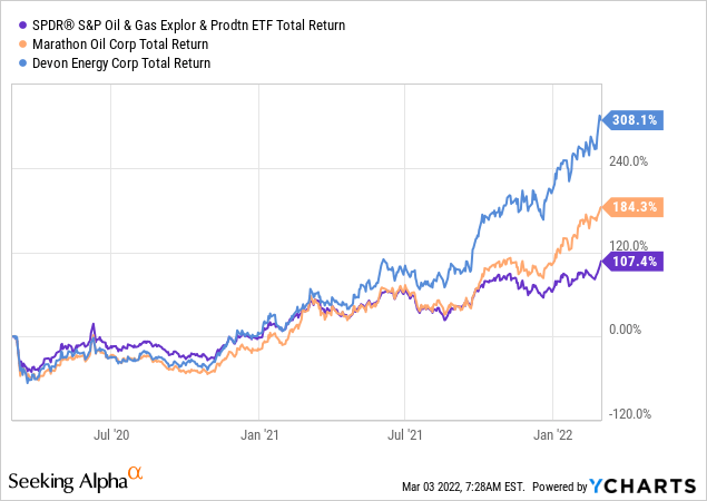 SPDR S&P Oil & Gas Explor & Prodtn ETF, Marathon Oil and Devon Energy: total return 