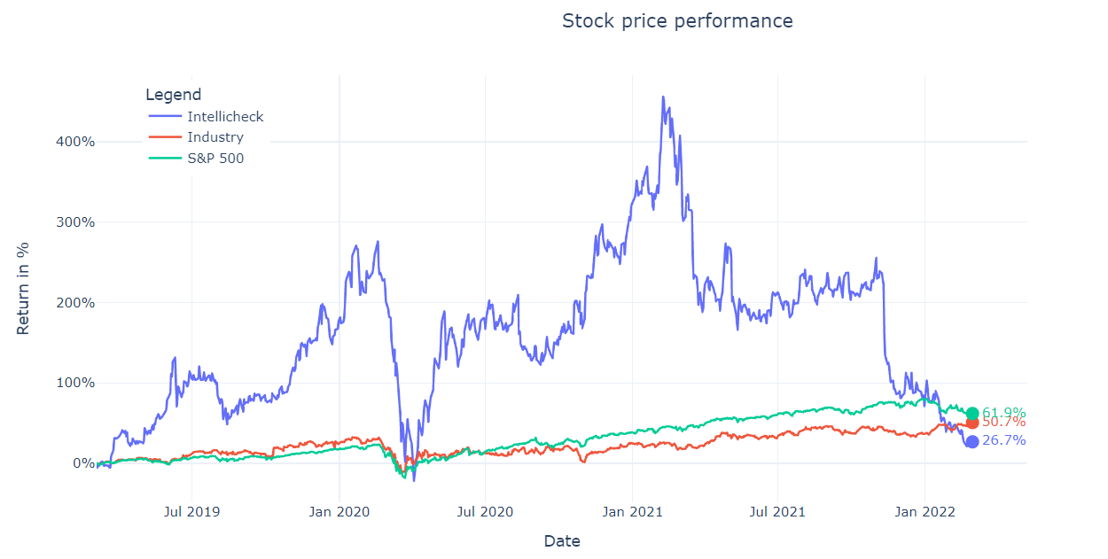 Stock price performance