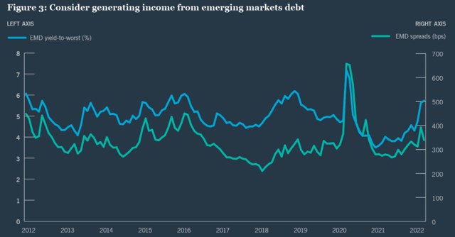 Emerging Market Debt Spreads