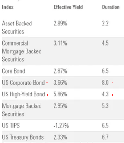 Asset Classes - Yield & Duration