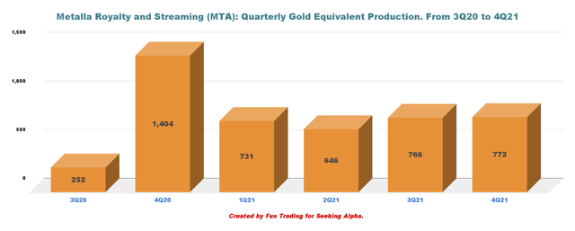 MTA: Quarterly Gold equivalent production history 