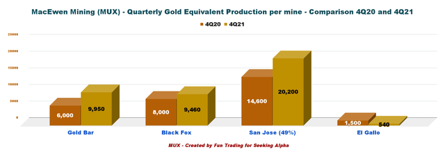 MUX: Comparison gold production 4Q20 4Q21