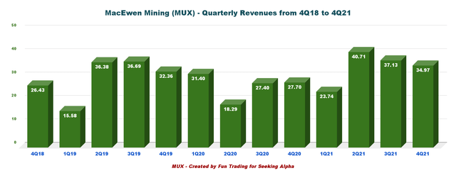 MUX: Chart quarterly revenues history