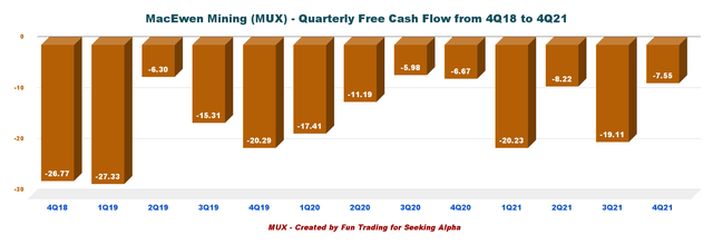 MUX: Chart Quarterly Free cash flow History