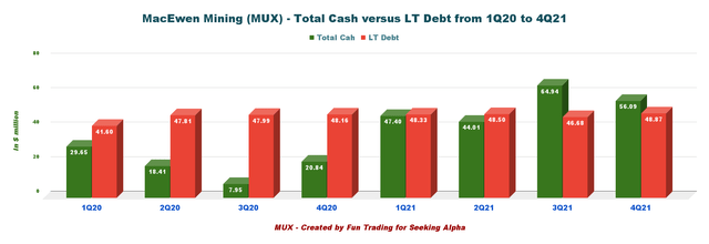 MUX: Quarterly cash versus debt history