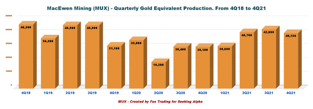 MUX: Chart GEO production history