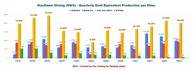 MUX: Chart quarterly GEO production per mine history