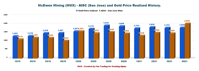 MUX: Chart quarterly gold price and AISC (San Jose) history