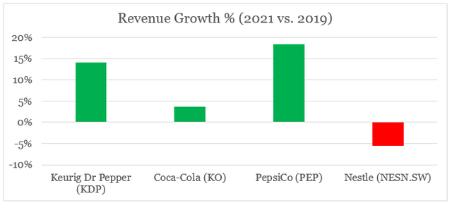 revenue growth rate - beverages