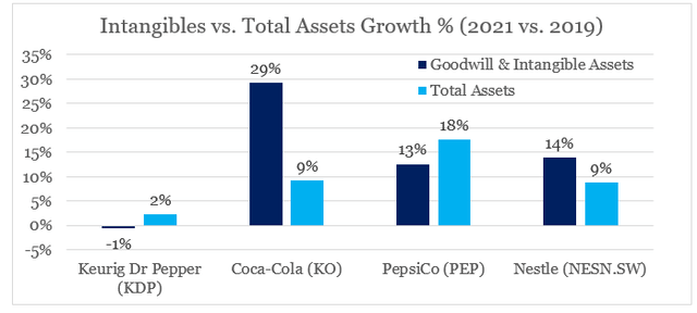 intangible assets growth - beverages