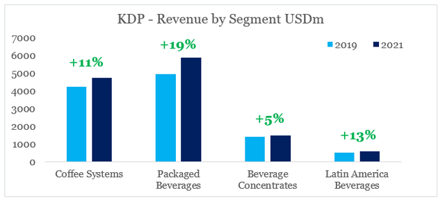 KDP growth by business unit
