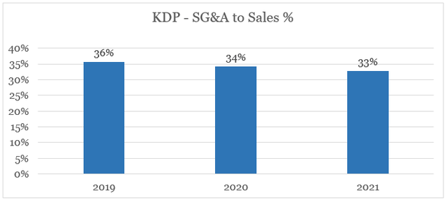 KDP SG&A to Sales %