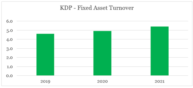 KDP Fixed Asset Turnover