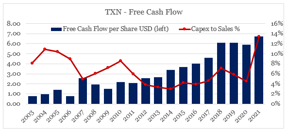 Texas Instruments Free Cash Flow