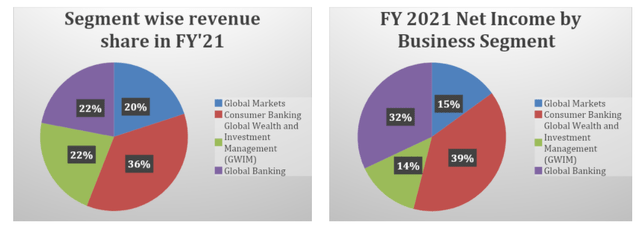 Bank of America Segment Revenues and Net Income (% of total)