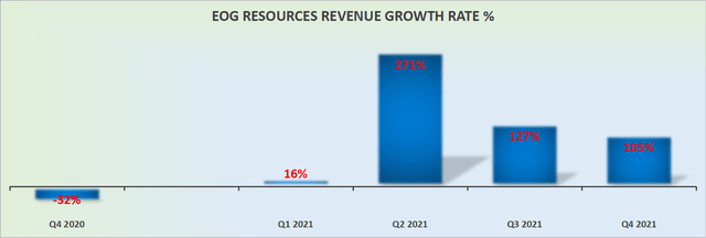 EOG revenue growth rates
