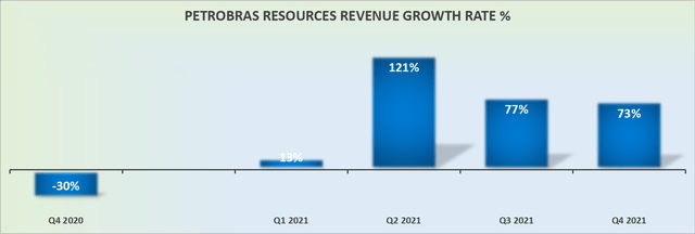 Petrobras revenue growth rates