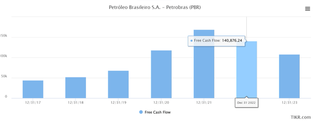 Petrobras free cash flow trend
