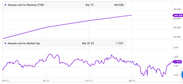 Market cap and revenue base of Amazon