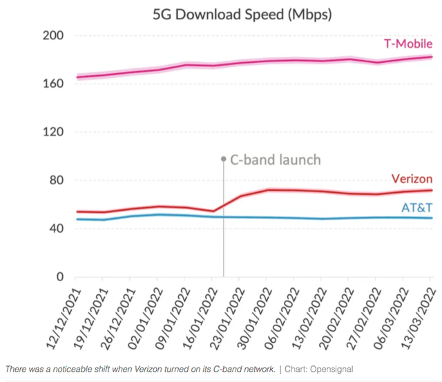no improvement in 5G coverage of AT&T after C-Band turning on