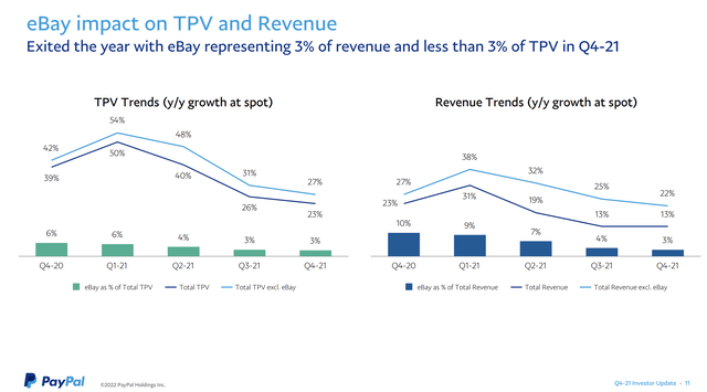 PYPL revenue slide