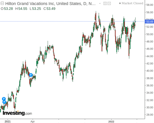 HGV stock chart 