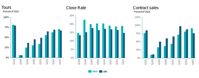 Hilton Grand Vacations Q4 2021 Investor Update