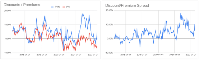 Discount/Premium chart