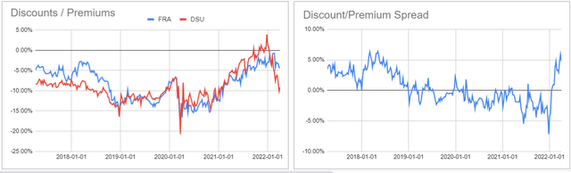 Discount/Premium chart