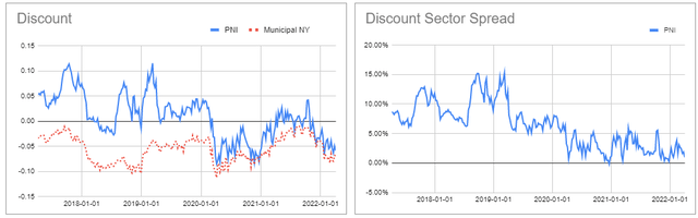 Discount sector spread