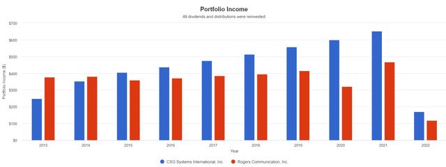 Income generated RCI vs CSGS