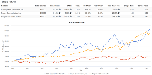 CSG Systems Looks Good Despite Cord Cutting (NASDAQ:CSGS) | Seeking Alpha