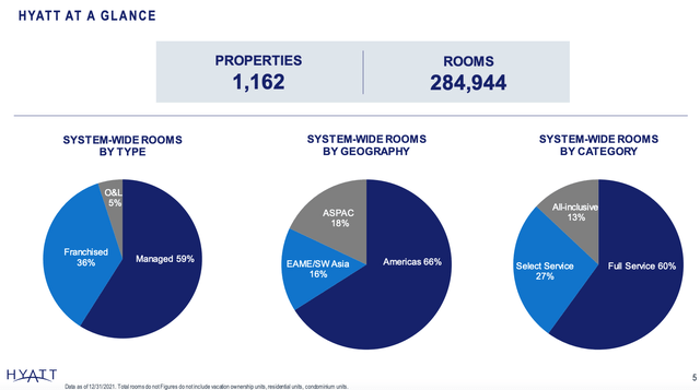 Hyatt System-Wide Rooms Breakdown By Type, Geography and Category