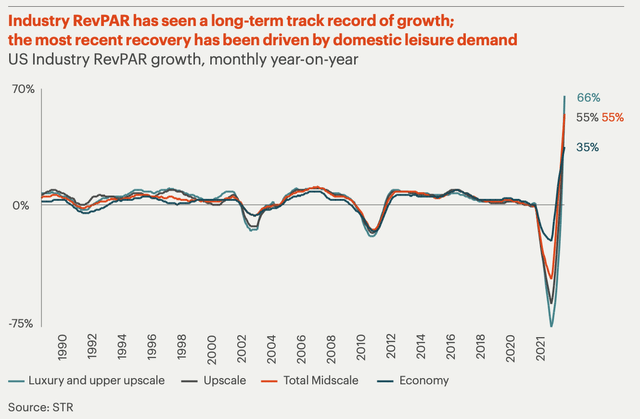 US Industry RevPAR Growth 1990 - 2021