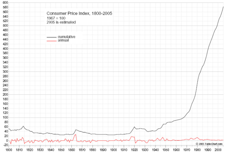 Consumer prices. CPI. Consumer Price Index. Consuming Price Index. USA Consumer Prices since 2005 graph.