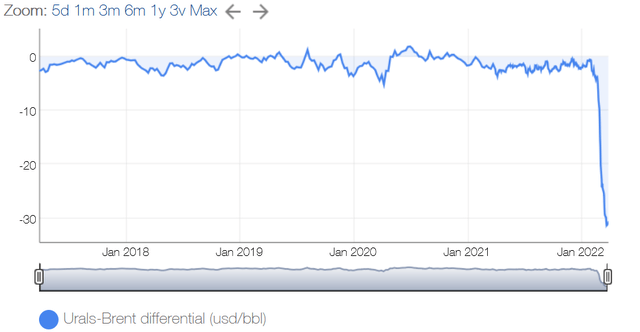 Russian crude oil discount