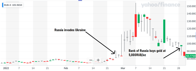 Ruble Dollar exchange rate