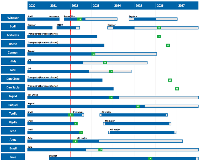 time charter contract chart for fleet 