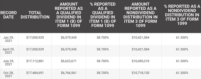 table: 34%/61% split between Qualified and Non-Dividend Distributions