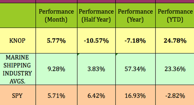 performance KNOP versus marine industry averages